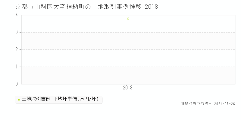 京都市山科区大宅神納町の土地価格推移グラフ 