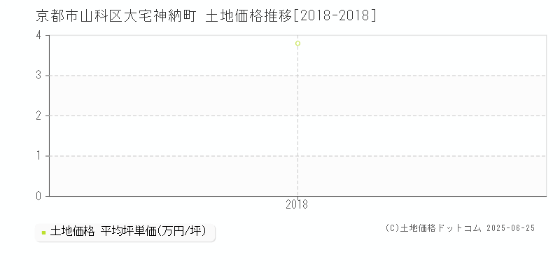 京都市山科区大宅神納町の土地価格推移グラフ 