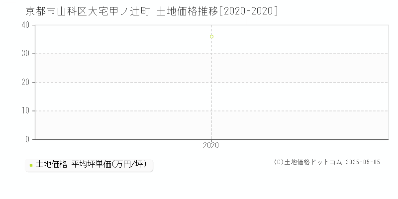大宅甲ノ辻町(京都市山科区)の土地価格推移グラフ(坪単価)[2020-2020年]