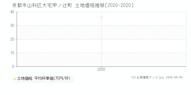 京都市山科区大宅甲ノ辻町の土地価格推移グラフ 