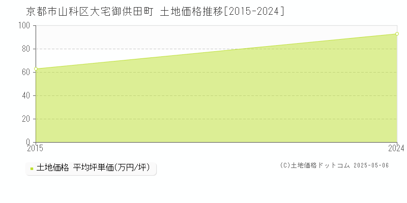 大宅御供田町(京都市山科区)の土地価格推移グラフ(坪単価)[2015-2024年]