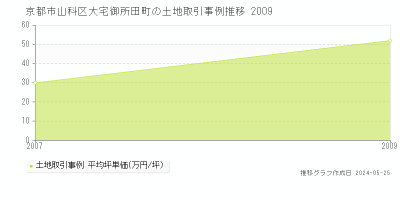 京都市山科区大宅御所田町の土地価格推移グラフ 