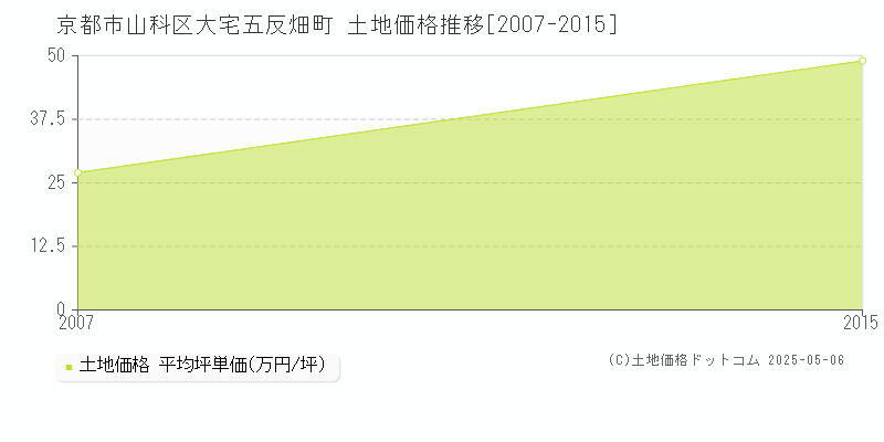 大宅五反畑町(京都市山科区)の土地価格推移グラフ(坪単価)[2007-2015年]
