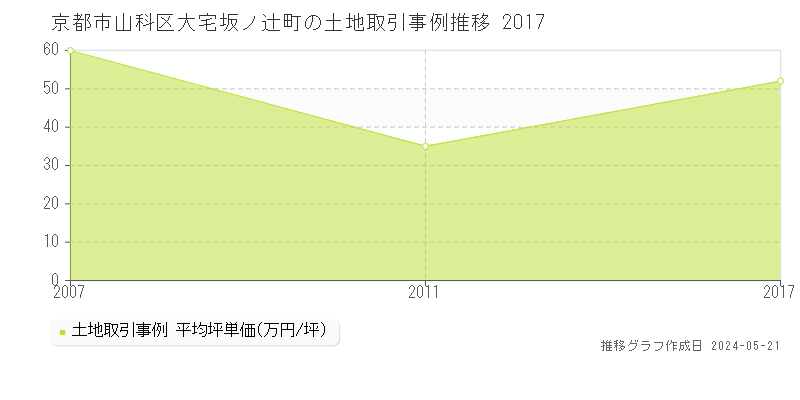 京都市山科区大宅坂ノ辻町の土地価格推移グラフ 