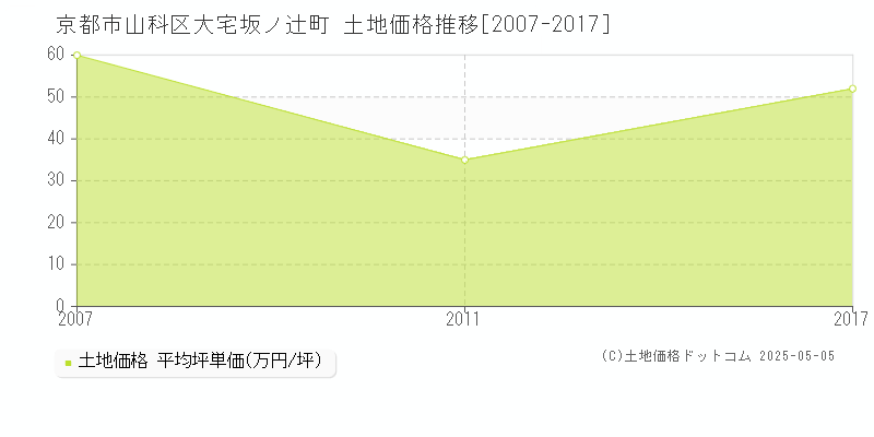 大宅坂ノ辻町(京都市山科区)の土地価格推移グラフ(坪単価)[2007-2017年]