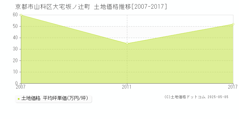 京都市山科区大宅坂ノ辻町の土地価格推移グラフ 