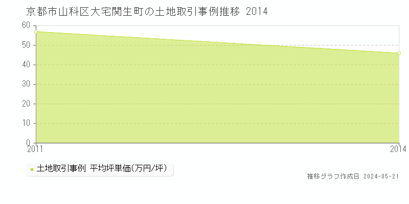 京都市山科区大宅関生町の土地価格推移グラフ 