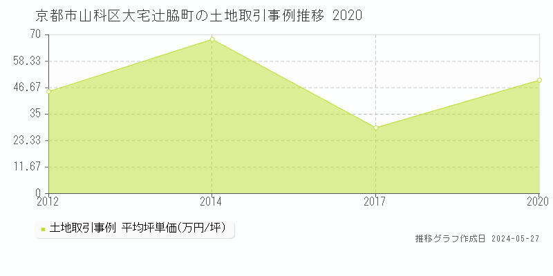 京都市山科区大宅辻脇町の土地価格推移グラフ 