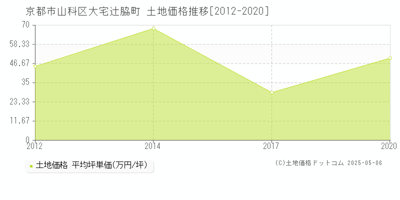 大宅辻脇町(京都市山科区)の土地価格推移グラフ(坪単価)[2012-2020年]