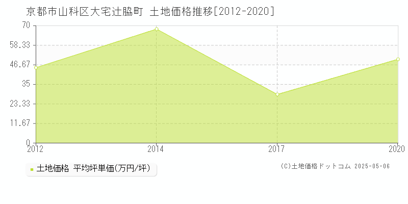 京都市山科区大宅辻脇町の土地価格推移グラフ 