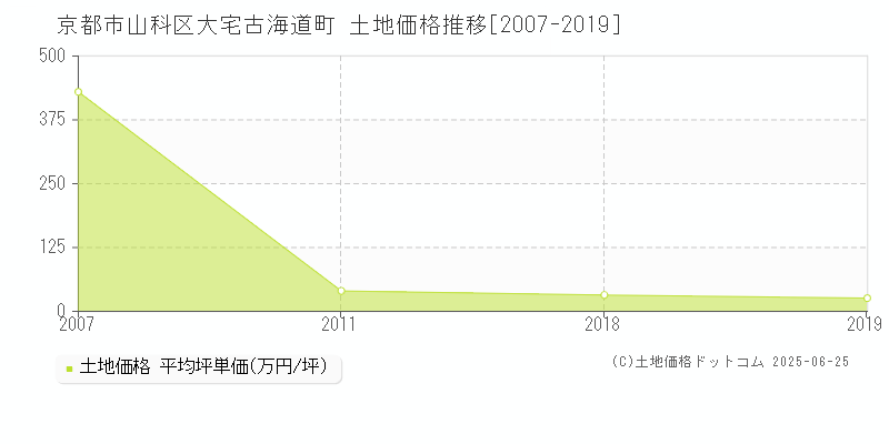 大宅古海道町(京都市山科区)の土地価格推移グラフ(坪単価)[2007-2019年]