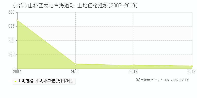 京都市山科区大宅古海道町の土地価格推移グラフ 