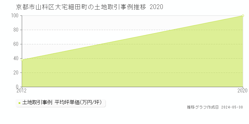 京都市山科区大宅細田町の土地価格推移グラフ 