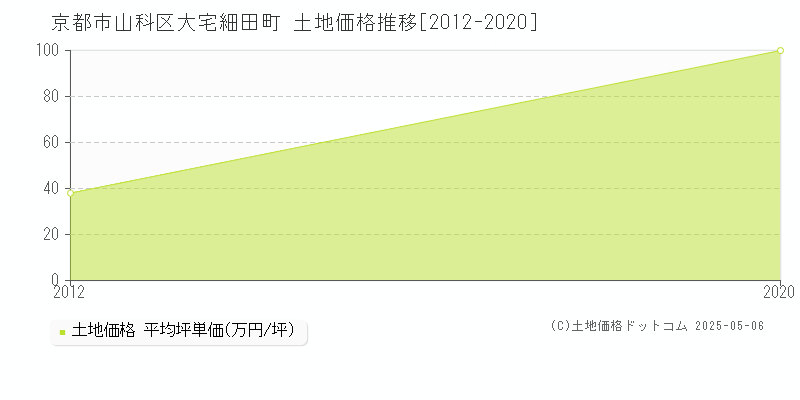 大宅細田町(京都市山科区)の土地価格推移グラフ(坪単価)[2012-2020年]