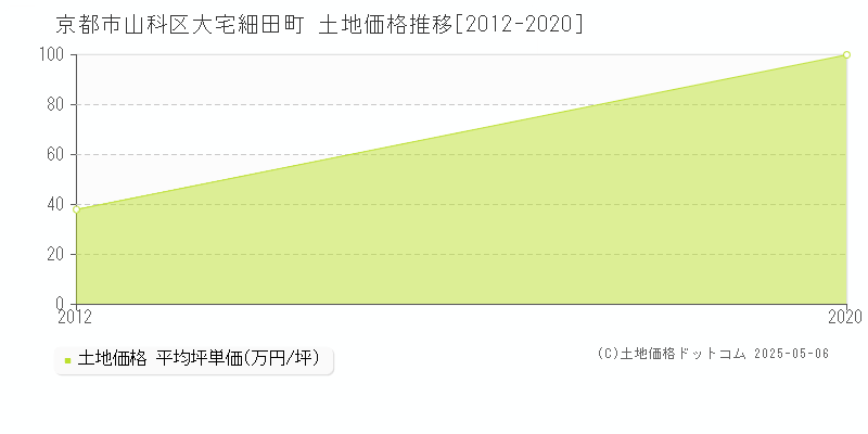 京都市山科区大宅細田町の土地価格推移グラフ 