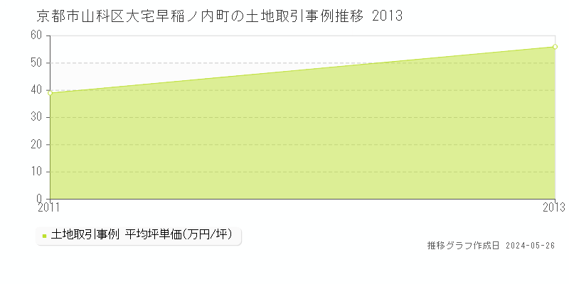 京都市山科区大宅早稲ノ内町の土地価格推移グラフ 