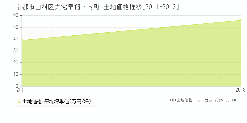 大宅早稲ノ内町(京都市山科区)の土地価格推移グラフ(坪単価)[2011-2013年]