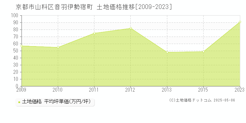 音羽伊勢宿町(京都市山科区)の土地価格推移グラフ(坪単価)[2009-2023年]