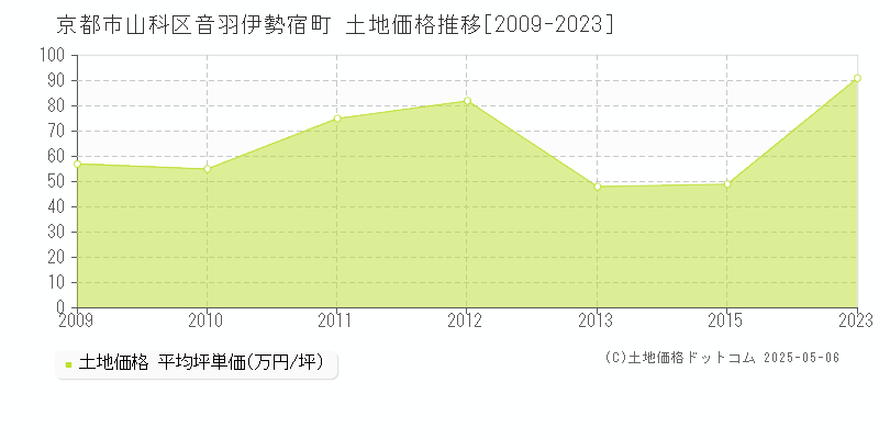 京都市山科区音羽伊勢宿町の土地価格推移グラフ 