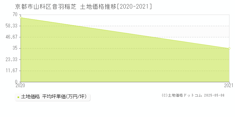 京都市山科区音羽稲芝の土地価格推移グラフ 