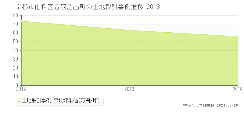 京都市山科区音羽乙出町の土地価格推移グラフ 