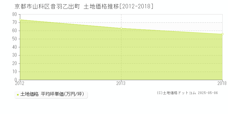 音羽乙出町(京都市山科区)の土地価格推移グラフ(坪単価)[2012-2018年]