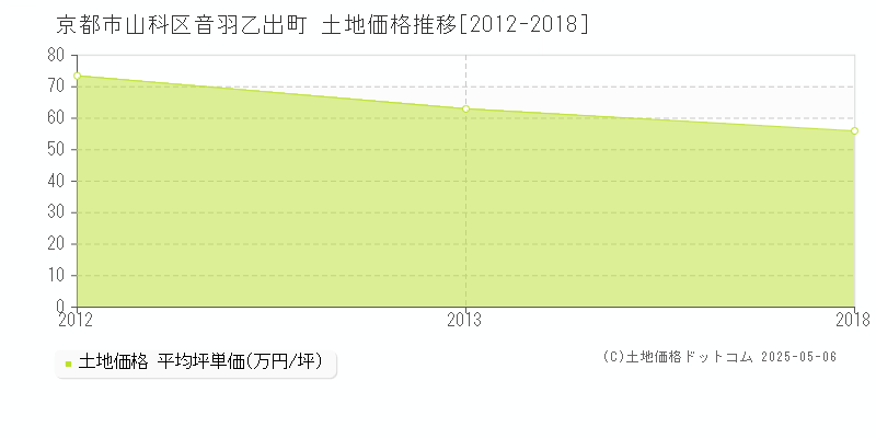 京都市山科区音羽乙出町の土地価格推移グラフ 