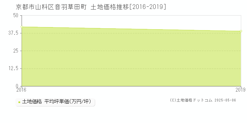 音羽草田町(京都市山科区)の土地価格推移グラフ(坪単価)[2016-2019年]