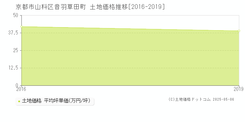 京都市山科区音羽草田町の土地価格推移グラフ 