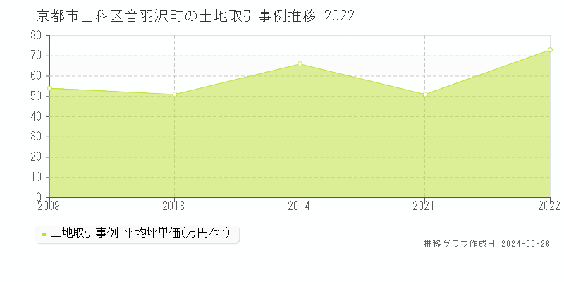 京都市山科区音羽沢町の土地価格推移グラフ 