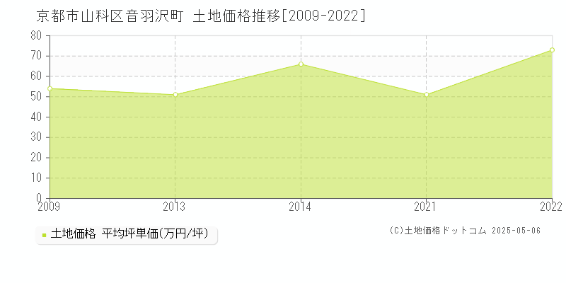 音羽沢町(京都市山科区)の土地価格推移グラフ(坪単価)[2009-2022年]