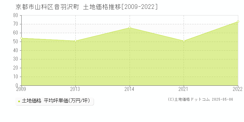 京都市山科区音羽沢町の土地価格推移グラフ 