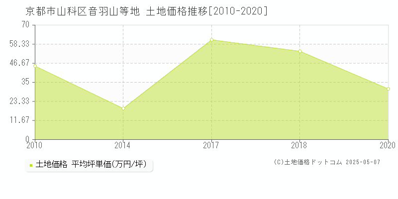 音羽山等地(京都市山科区)の土地価格推移グラフ(坪単価)[2010-2020年]