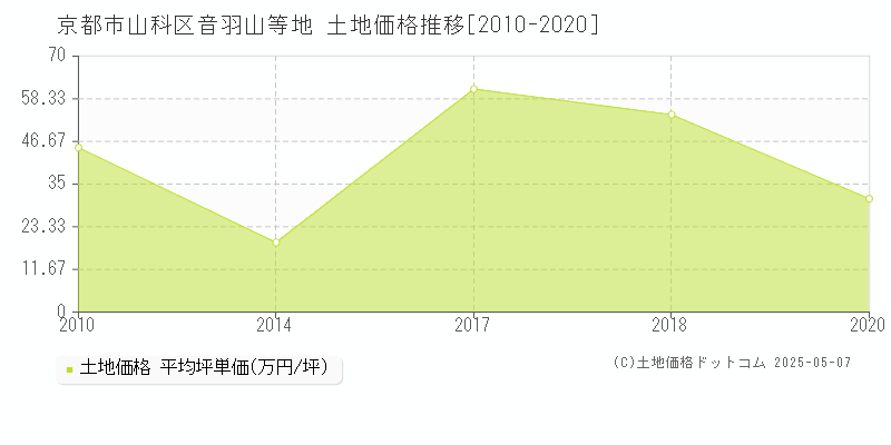 京都市山科区音羽山等地の土地価格推移グラフ 