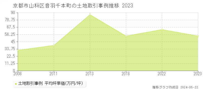 京都市山科区音羽千本町の土地価格推移グラフ 
