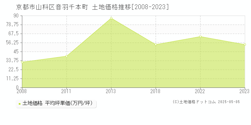 音羽千本町(京都市山科区)の土地価格推移グラフ(坪単価)[2008-2023年]
