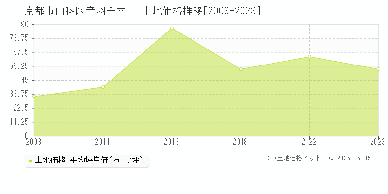 京都市山科区音羽千本町の土地価格推移グラフ 