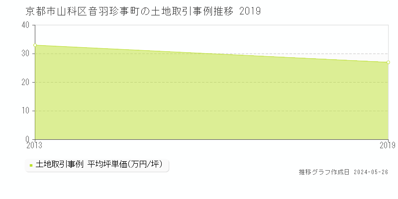 京都市山科区音羽珍事町の土地価格推移グラフ 