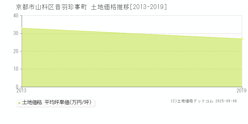 音羽珍事町(京都市山科区)の土地価格推移グラフ(坪単価)[2013-2019年]