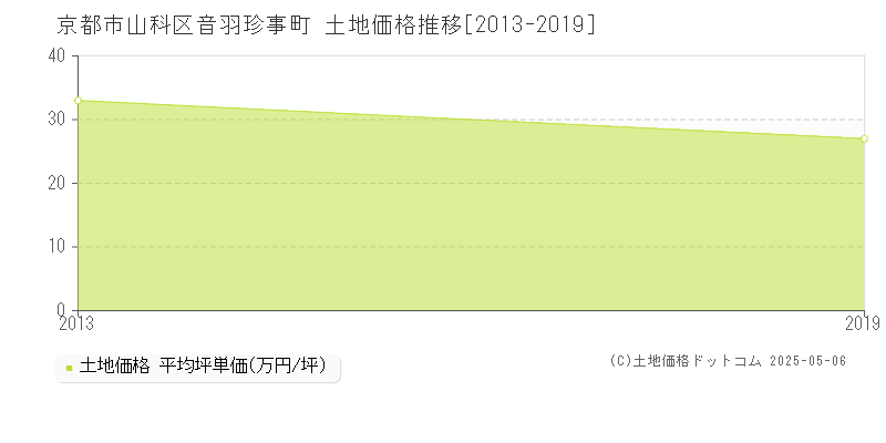 京都市山科区音羽珍事町の土地価格推移グラフ 