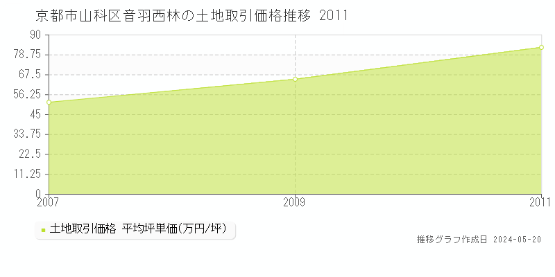 京都市山科区音羽西林の土地価格推移グラフ 