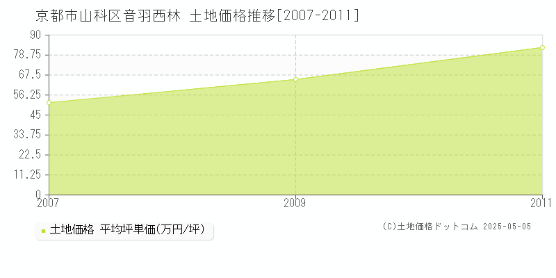 音羽西林(京都市山科区)の土地価格推移グラフ(坪単価)[2007-2011年]
