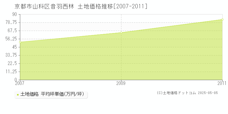 京都市山科区音羽西林の土地価格推移グラフ 