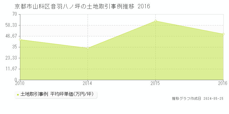 京都市山科区音羽八ノ坪の土地価格推移グラフ 