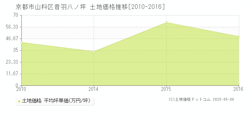 音羽八ノ坪(京都市山科区)の土地価格推移グラフ(坪単価)[2010-2016年]