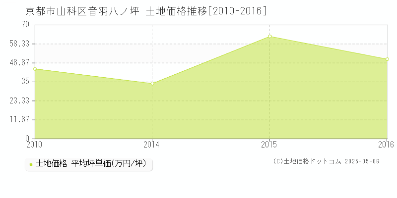 京都市山科区音羽八ノ坪の土地価格推移グラフ 