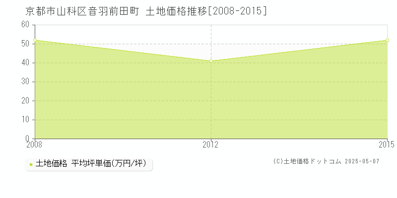 音羽前田町(京都市山科区)の土地価格推移グラフ(坪単価)[2008-2015年]