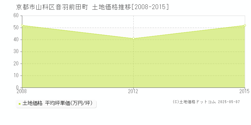 京都市山科区音羽前田町の土地価格推移グラフ 