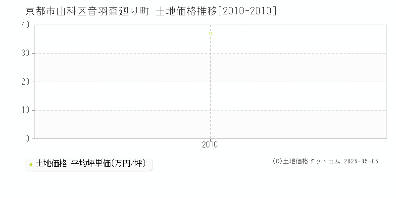 音羽森廻り町(京都市山科区)の土地価格推移グラフ(坪単価)[2010-2010年]