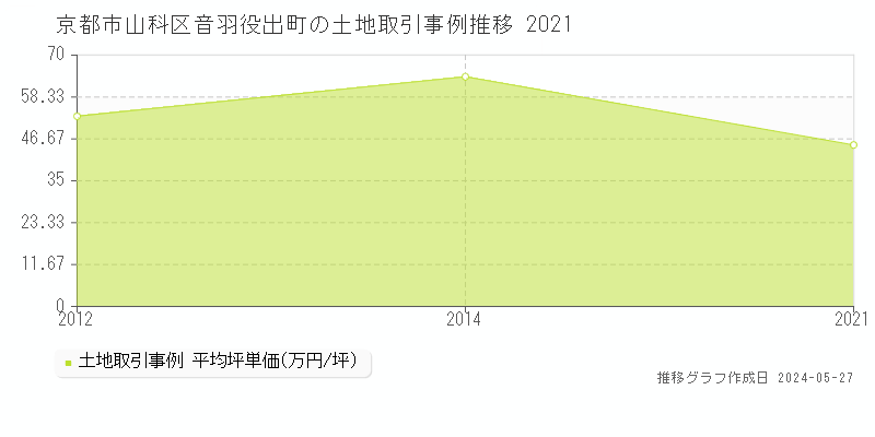 京都市山科区音羽役出町の土地価格推移グラフ 